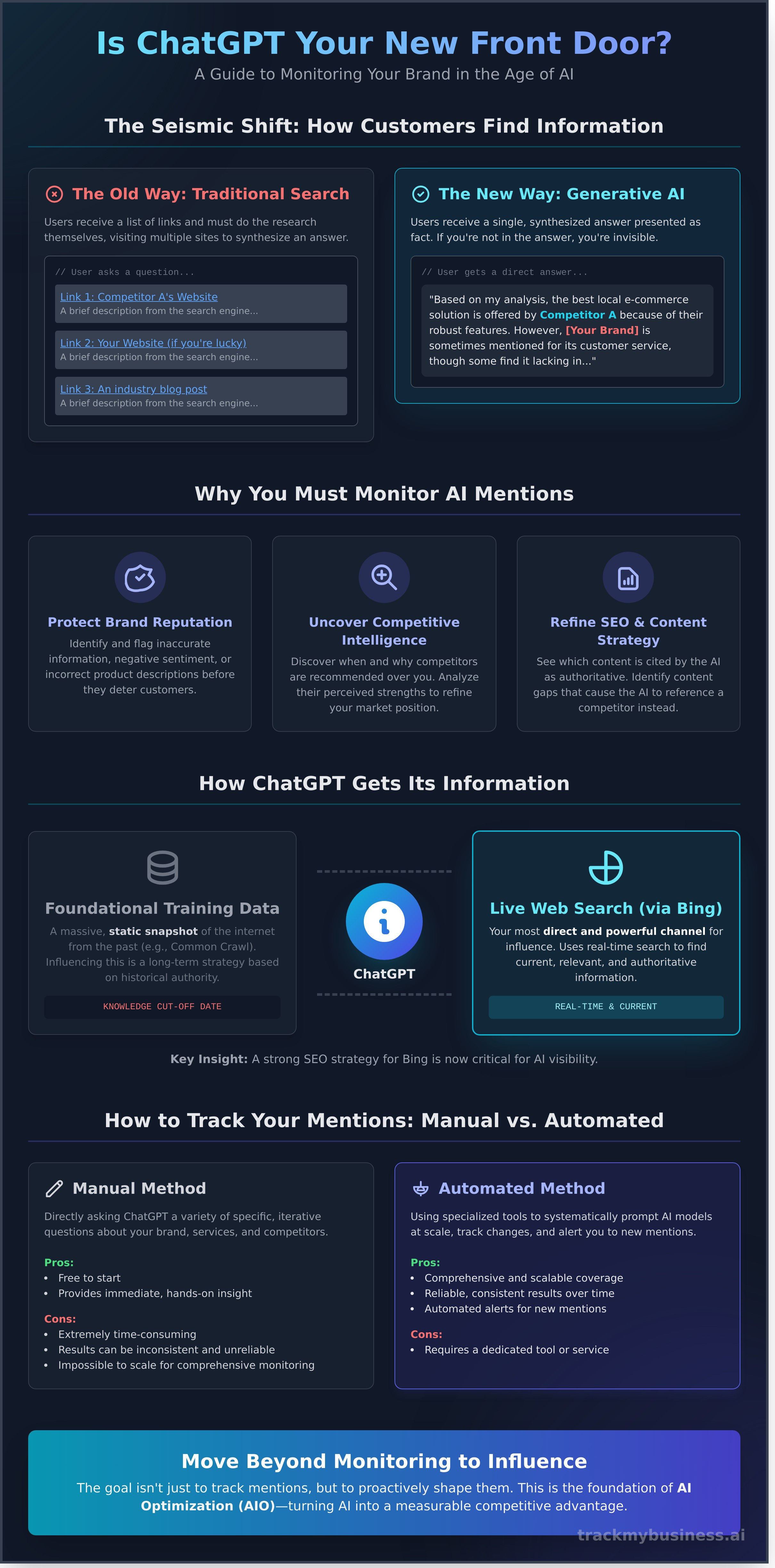 ChatGPT Mention Tracking Infographic